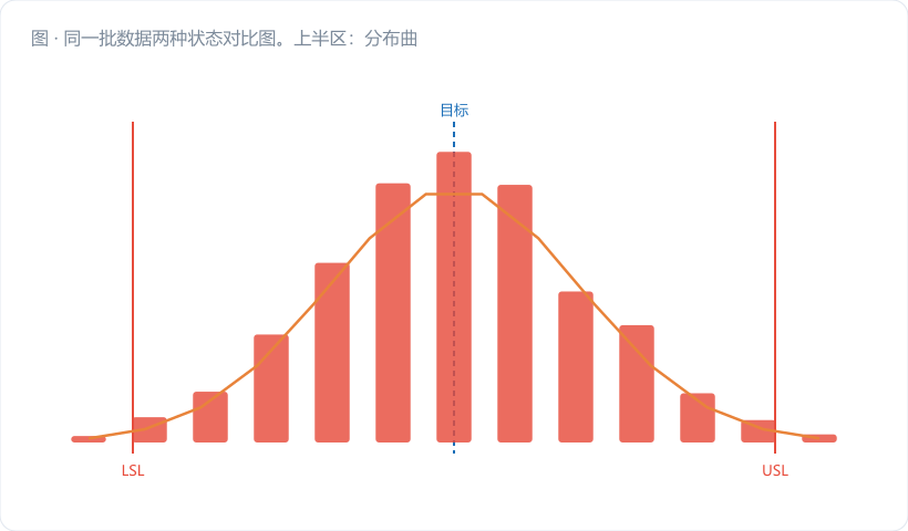 同一批数据两种状态对比图。上半区：分布曲线明显偏向 USL 一侧，右尾越界部分涂警示红，标注 Cp=2.08 / Cpk=0.76；下半区：分布居中，两侧留白均匀，标注 Cp=2.08 / Cpk=1.74；中间用金橙色粗箭头标注"刀补 −0.012 mm"。图注："Cp 一动没动，Cpk 翻了一倍多——位置问题比散布…
