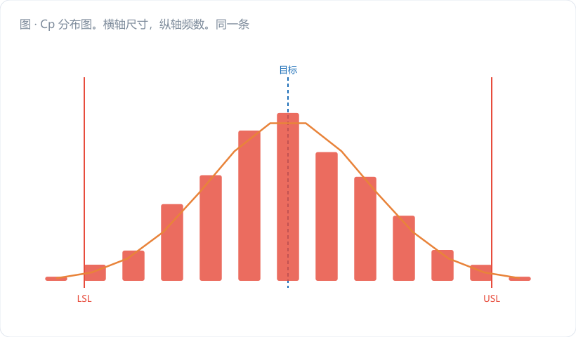 Cp 分布图。横轴尺寸，纵轴频数。同一条公差带（LSL/USL 用金橙竖虚线）上叠三条正态曲线：瘦高的（Cp=2.0，深蓝）、中等的（Cp=1.33，蓝灰）、矮胖的（Cp=0.8，红色，两侧尾巴溢出公差带涂红阴影）。三条曲线均值全部对齐公差中心 M。图注："Cp 只管曲线胖瘦，不管曲线站位"。