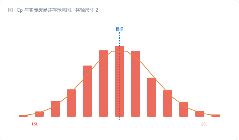 Cp 与实际废品并存示意图。横轴尺寸 2.94～3.07，两条金橙竖虚线标 LSL=2.95 / USL=3.05，中心线 M=3.00 用灰虚线。画一条深蓝正态曲线，峰值落在 3.029（明显右偏），右尾越过 USL 的部分涂警示红并标注"≈18000 PPM"。左上角标 Cp=1.67，右上角标 Cpk=0.70…