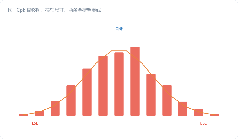 Cpk 偏移图。横轴尺寸,两条金橙竖虚线标 LSL / USL,灰虚线标公差中心 M。画三条同样胖瘦(σ 相同)的深蓝正态曲线,峰值分别落在 M、M+0.25(T/2)、M+0.6(T/2),越界的右尾依次涂红且面积递增。每条曲线右侧标注对应的 k 与 Cpk(如 k=0 → Cpk=1.67;k=0.25 → 1.2…