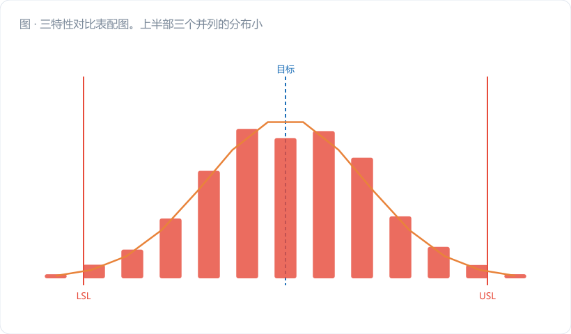 三特性对比表配图。上半部三个并列的分布小图(A 居中瘦、B 严重右偏、C 居中胖),共用同一比例的公差带(金橙竖虚线),越界部分涂红。下半部一个横向条形图,每个特性画两根柱:Cp(深蓝)与 Cpk(红),柱高差值用金橙色括号标出并标注差值数字(0.07 / 1.06 / 0.05)。图注:"差值 1.06 的 B,是全…