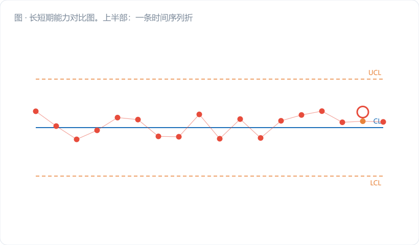 长短期能力对比图。上半部:一条时间序列折线(横轴子组号 1–25,纵轴尺寸),折线整体呈台阶状缓慢上移(模拟刀具磨损漂移),每个子组用 5 个小点表示,组内点很密(用深蓝小括号标注"组内散布 σ_within,窄"),而 25 组的整体包络用金橙色大括号标注"整体散布 s,宽"。下半部:两条正态曲线叠放在同一公差带上—…