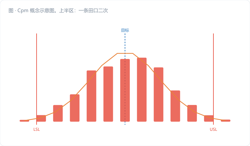 Cpm 概念示意图。上半区：一条田口二次损失曲线（金橙抛物线），底部顶点落在目标值 T 上，两侧向上翘；曲线下方横铺公差带（LSL/USL 深蓝竖虚线），在带内靠右位置标一个红点表示实际均值 μ，从该点向上引虚线交到抛物线上，标注"合格，但已有损失"。下半区：两条正态曲线叠在同一公差带上——虚线曲线为真实分布（σ̂）…