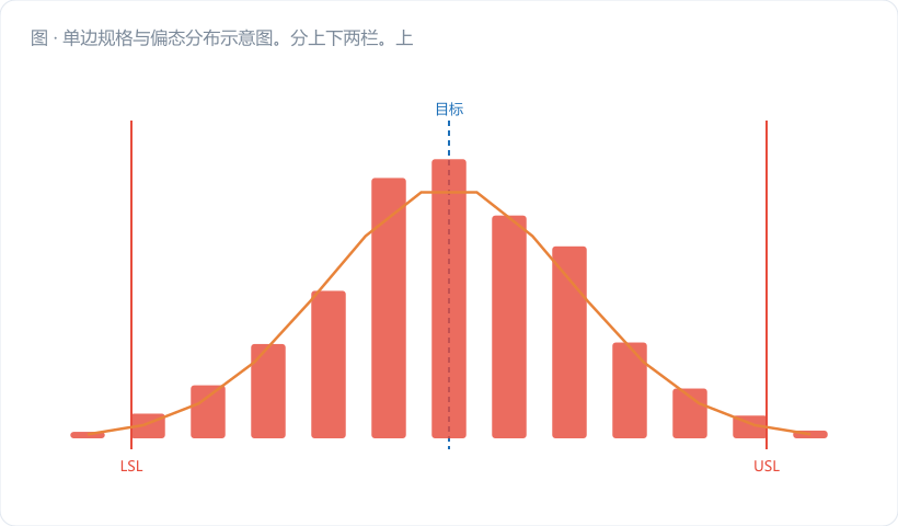 单边规格与偏态分布示意图。分上下两栏。上栏"双边规格"：一条对称正态曲线居中，两条金橙竖虚线标 LSL / USL，两侧尾部对称，标注 "Cp、Cpk 均可算"。下栏"单边上限"：横轴从 0 开始，画一条明显右偏的分布曲线（左侧陡峭紧贴 0 这条深灰"自然边界墙"，右侧长尾），只有一条金橙竖虚线标 USL=0.05，右…