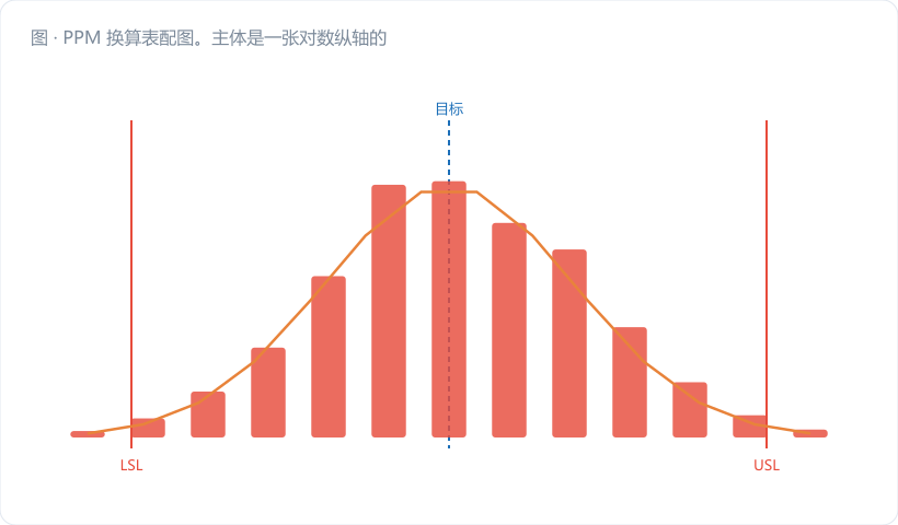 PPM 换算表配图。主体是一张对数纵轴的曲线图:横轴 Cpk 从 0.3 到 2.0(线性),纵轴 PPM 从 0.001 到 1,000,000(对数刻度)。画一条从左上急速俯冲到右下的深蓝曲线,在 Cpk = 1.00 / 1.33 / 1.67 三处打金橙色圆点并引出标注框(1350 / 31.7 / 0.29…