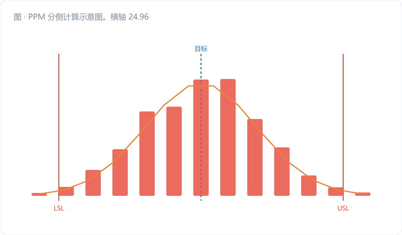 PPM 分侧计算示意图。横轴 24.96~25.04 mm,两条金橙竖虚线标 LSL=24.970 / USL=25.030,灰虚线标中心 25.000。画一条深蓝正态曲线,峰值明显偏右落在 25.0120。右尾越过 USL 的部分涂大片警示红并标注 `Z=2.25 → 12,224 PPM`;左尾越过 LSL 的部分…
