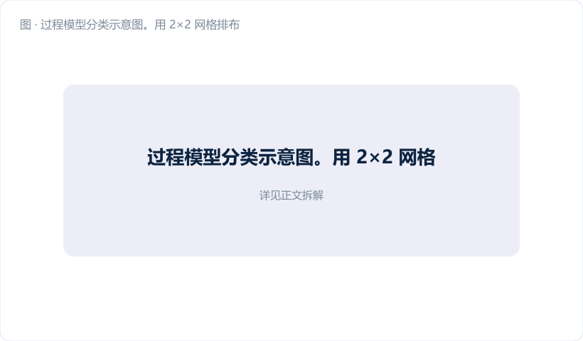 过程模型分类示意图。用 2×2 网格排布:横轴"位置:恒定 / 变化",纵轴"离散:恒定 / 变化",每格里画一串小的正态钟形曲线沿时间轴排列(A1 全部对齐;C1 钟形沿斜线爬升;C2 钟形原地变胖变瘦;C4 又爬又胖)。C1 格用金橙色高亮并标注"刀具磨损最常见"。图注:"先归类,再选公式——ISO 22514-2…