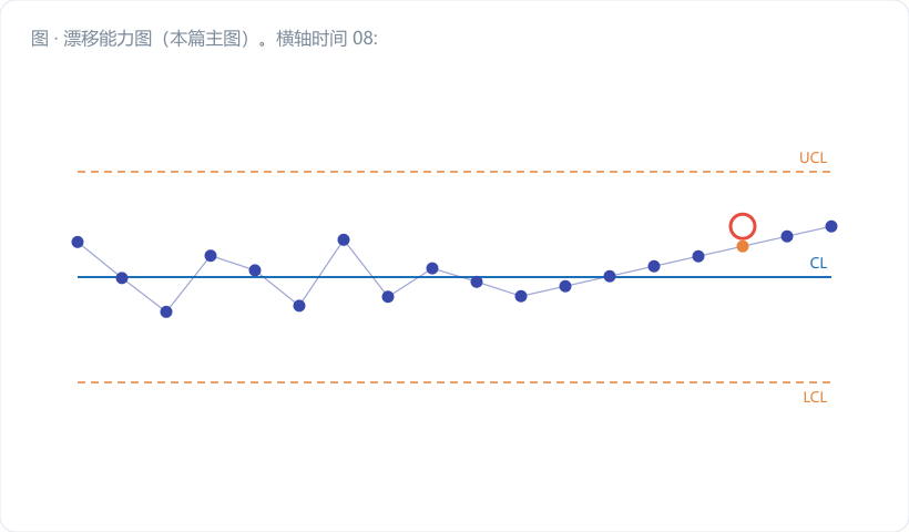 漂移能力图(本篇主图)。横轴时间 08:00–16:00,纵轴孔径 12.000–12.018 mm;画两条水平红线标 USL/LSL;中间画 8 个子组的钟形分布沿一条上升斜线依次排列,斜线用金橙色;左侧叠一个"总分布"直方图(矩形叠钟形),旁边标注 X₀.₁₃₅%、X₅₀%、X₉₉.₈₆₅% 三条虚线。右上角小卡片…