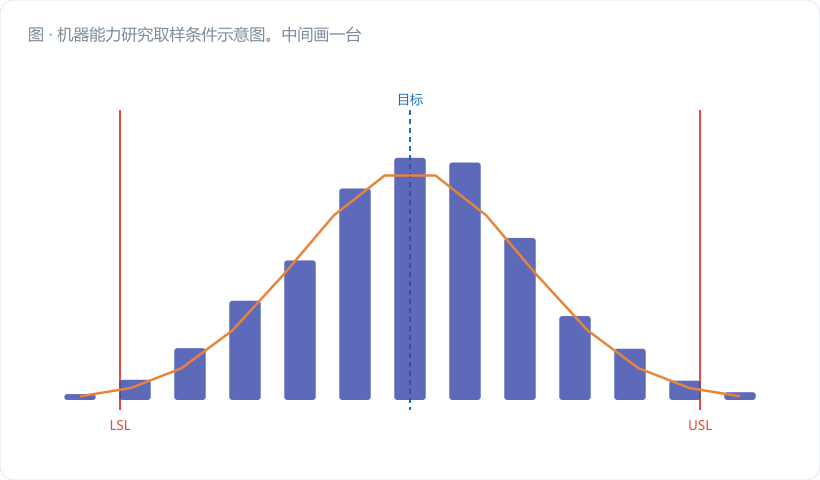 机器能力研究取样条件示意图。中间画一台 CNC 剪影,外围用五个灰色图标围一圈(料/人/量具/环境/时间),每个图标上打一把金橙色"锁",表示这五项全部锁定;只有从机器指向输出的那条箭头是深蓝实线并标注"唯一允许的变差源"。下方一条时间轴,画 50 个连续小方块,标注"连续 50 件,不停机、不换刀、不补偿"。图注:"…