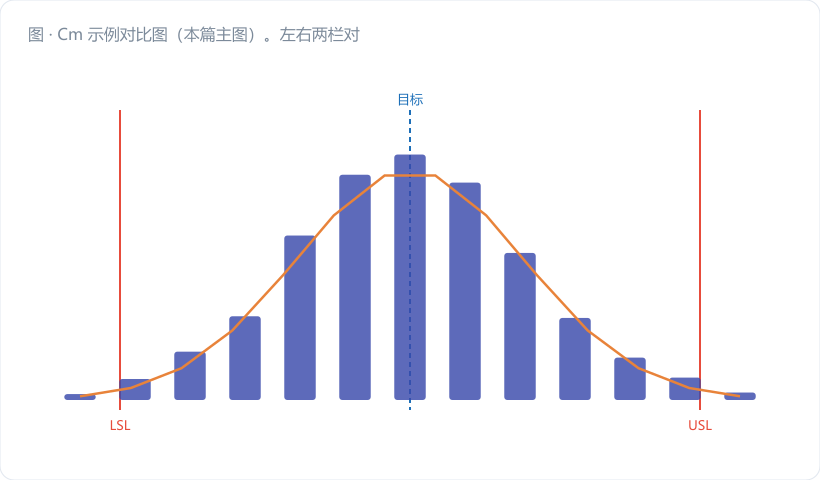Cm 示例对比图(本篇主图)。左右两栏对照:"调整前"与"调整后"。每栏画一条水平公差带(LSL 19.9870 至 USL 20.0000,两端红色竖线,中间虚线标 M=19.99350),公差带内叠一条钟形分布曲线:左栏的钟形明显右偏、右侧尾巴贴近 USL,标注 Cm=2.74 / Cmk=1.46 / K=0.4…