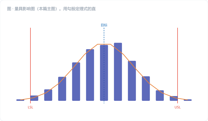 量具影响图（本篇主图）。用勾股定理式的直角三角形表达方差合成：底边深蓝，长度标 σ_process；直角边金橙，长度标 σ_MS；斜边深灰加粗，标 σ_obs，旁注公式 σ²_obs = σ²_process + σ²_MS。三角形下方并排放三组小钟形对比图（σ_MS/σ_process = 0.2 / 0.5 / 1…