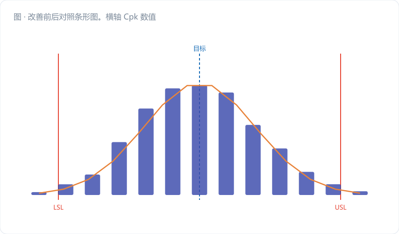 改善前后对照条形图。横轴 Cpk 数值 0~2.0，纵轴三条横向条：①"内径千分表 · 观测"=1.27（红色，条上叠一段浅红阴影标"量具贡献"）；②"气动量仪 · 观测"=1.45（蓝色）；③"过程真值（扣量具）"=1.47（深蓝虚框）。1.33 处画一条金橙色竖直门槛线，第一条明显在线左、后两条在线右。右侧配一张小…