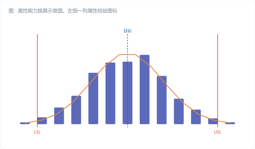 属性能力换算示意图。左侧一列属性检验图标（通止规、检漏仪、目视放大镜），中间一个漏斗把它们汇成一个数字 p̄ = 0.0015；漏斗右侧接一条标准正态曲线，曲线右尾用红色阴影标出面积 = 0.0015，从阴影边界向下引虚线到横轴，标 Z = 2.97；再往右一个"÷3"运算框，输出金橙色大字 **Cpk_等效 = 0.…