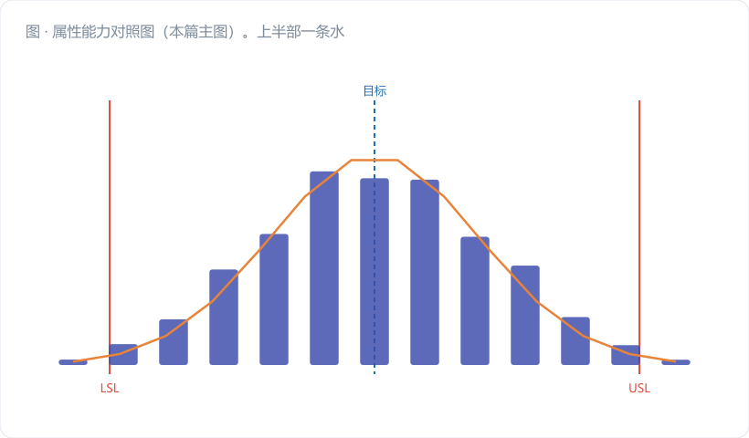 属性能力对照图（本篇主图）。上半部一条水平的 ppm 对数刻度轴（1 / 10 / 100 / 1000 / 10000 / 100000），轴上从右往左依次打点：现状 1500 ppm（红点）、目标 200 ppm（黄点）、Cpk 1.33 对应 31.7 ppm（绿点）、Cpk 1.67 对应 0.29 ppm（深…