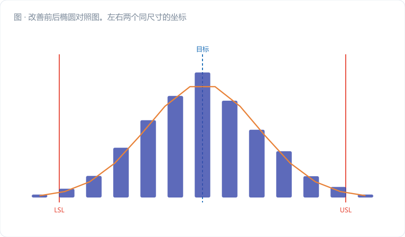 改善前后椭圆对照图。左右两个同尺寸的坐标系，各画一个半径 0.125 的深蓝公差圆。左图"改善前"：金橙椭圆倾斜 40.7°、中心偏右上、两端戳出圆外（红色描边），标注 ρ=0.65 / 15703 ppm / 等效 Cpk 0.72。右图"改善后"：椭圆接近正圆、居中、完全在圆内（绿色描边），标注 ρ=0.18 /…
