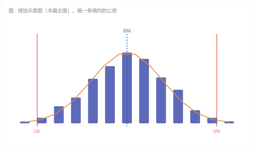 侵蚀示意图(本篇主图)。画一条横向的公差带长条(左端 LSL、右端 USL,总长标 T = 0.050 mm,主体填深蓝);两端各切下一块金橙色斜纹区,宽度各标 U = 0.005 mm,标注"保护带";中间剩下的深蓝段标 **T_有效 = 0.040 mm(80%)**。长条上方叠一条钟形过程分布曲线,钟形的右尾正好…