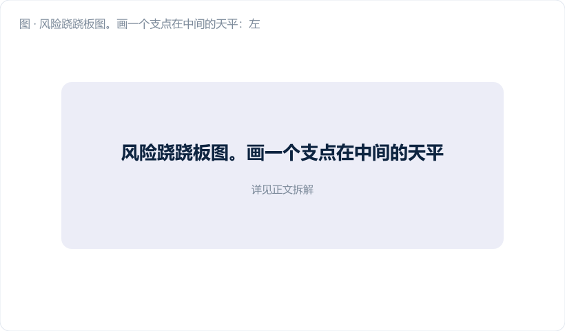 风险跷跷板图。画一个支点在中间的天平:左盘放红色方块标"漏判 消费者风险",右盘放黄色方块标"误废 生产者风险"。上下两组状态并列展示——上排"简单接收":左盘 93 ppm(小)、右盘 488 ppm(小),天平接近平衡;下排"保护带接收":左盘 2.6 ppm(极小)、右盘 6513 ppm(很大),天平严重右倾…
