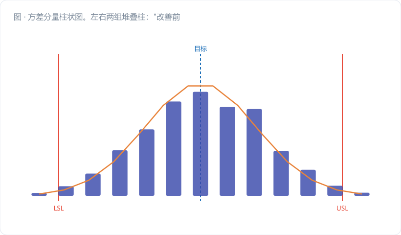 方差分量柱状图。左右两组堆叠柱："改善前"总方差柱高 100%，下段深蓝标"状态内 18.7%"，上段金橙标"状态间 81.3%"；"改善后"柱明显矮很多（相对高度约 25%），下段深蓝"状态内 74.4%"，上段金橙"状态间 25.6%"。两柱之间画一个金橙箭头标"修浇口 + 平衡热流道"。柱下方对照 Cpk：0.9…