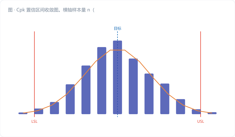 Cpk 置信区间收敛图。横轴样本量 n(对数刻度 10 / 25 / 50 / 100 / 200 / 500),纵轴 Cpk 值 0.6~2.0。中间画一条水平深蓝实线 = 点估计 1.33;上下各一条向右收敛的曲线包住一个浅蓝色"喇叭形"置信带,喇叭口在左(n 小)张得极大、往右迅速收窄。在 1.33 处画金橙水平…