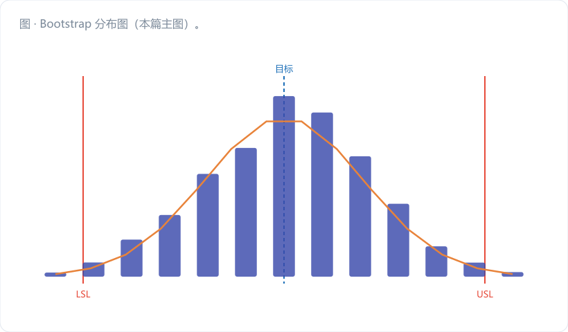 Bootstrap 分布图(本篇主图)。主体是一张 Bootstrap 重抽样得到的 Ppk 直方图(20 000 次),横轴 Ppk 1.2~2.6,形状略右偏;直方图主体填浅蓝,左侧 2.5% 尾部区域填警示红并标 "1.55",右侧 2.5% 尾部填浅灰标 "2.33";在 1.824 处画一条深蓝竖实线标"点估…