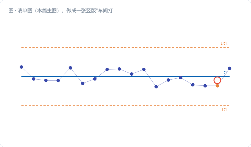 清单图(本篇主图)。做成一张竖版"车间打印版检查表"的样子:顶部标题条深蓝底白字「能力分析前置检查 · 4 道关」。下面四个横向卡片依次排列,每张卡片左侧一个大号序号圆章(靛蓝底白字 1/2/3/4),中间是关卡名称与 3~5 条可勾选项(前面画方形勾选框),右侧一个"通过/不通过"双色小灯。四关分别是:①数据户口(规…
