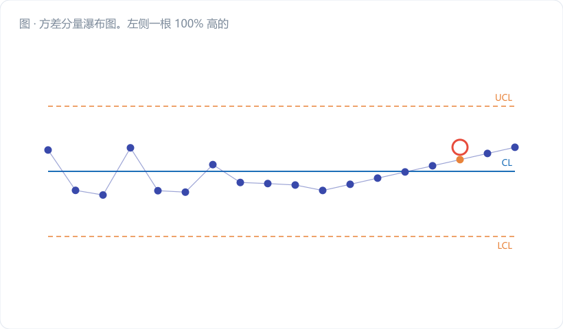 方差分量瀑布图。左侧一根 100% 高的堆叠柱，自下而上五段并标占比与颜色：残余 20.3%（深灰）、料批 10.2%（浅灰）、砂轮趋势 19.4%（金橙）、磨床间 27.0%（靛蓝）、测量系统 23.0%（红）。中间三个向下的箭头分别标"动作 B 换量具"、"动作 C 统一对刀"、"动作 D 缩短修整周期"，每个箭头…