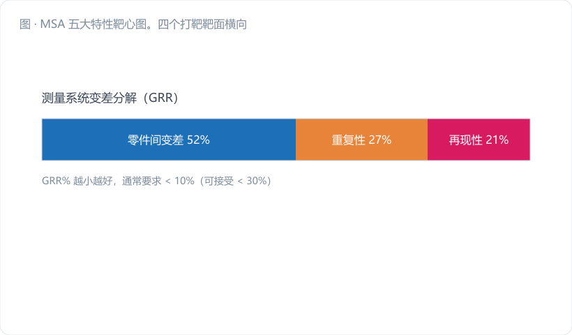MSA 五大特性靶心图。四个打靶靶面横向排列:①准且稳(弹着点集中在靶心)②准不稳(散但围绕靶心)③不准但稳(集中在偏离处,箭头标 Bias)④又不准又不稳。下方用括号把①②归为"宽度误差"、③归为"位置误差",配色深蓝 + 品红。