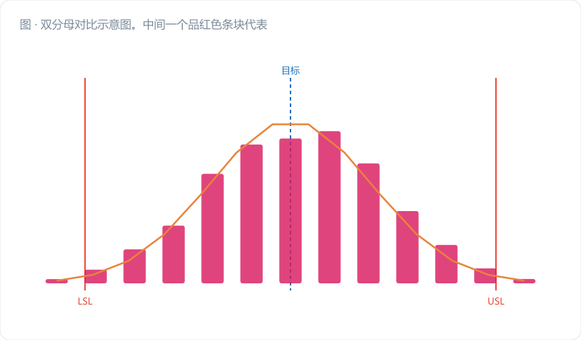 双分母对比示意图。中间一个品红色条块代表 GRR（6σ_GRR）；上方一条深蓝长条代表公差带 T，下方一条金橙长条代表总变差 6σ_TV，两条长条分别用引线标出与 GRR 的比值。右侧公式框写 %GRR(公差) = %GRR(TV) ÷ Cp_观测。底部注："过程越强，两个数字差得越远。"