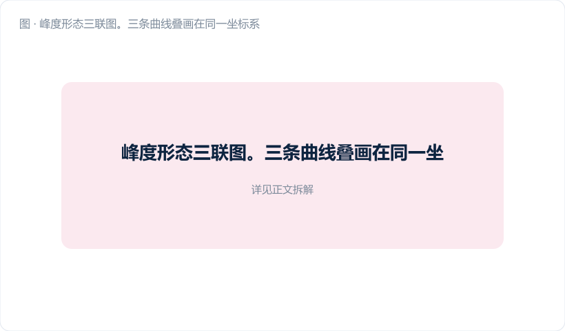 峰度形态三联图。三条曲线叠画在同一坐标系：尖峰厚尾（g₂ > 0，品红，中心高、尾部抬起）、正态（g₂ = 0，深蓝虚线作基准）、平顶薄尾（g₂ < 0，金橙，中心矮平、尾部快速收敛）。在 ±3σ 处画竖直虚线并放大标注三条曲线的尾部高度差异，注明"峰度看的是尾巴，不是尖头"。