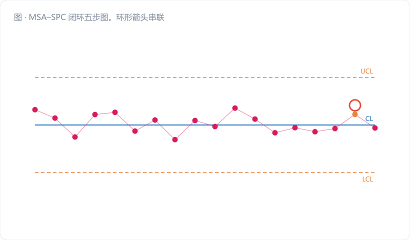 MSA–SPC 闭环五步图。环形箭头串联:①MSA 量具准入 → ②SPC 建图 → ③判异核实 → ④能力复核 → ⑤改善重评 → 回到 ①。环心写"测量可信,控制才可信"。配色深蓝主环 + 品红 #d81b60 的"判异核实"节点(强调先查量具),箭头用金橙。