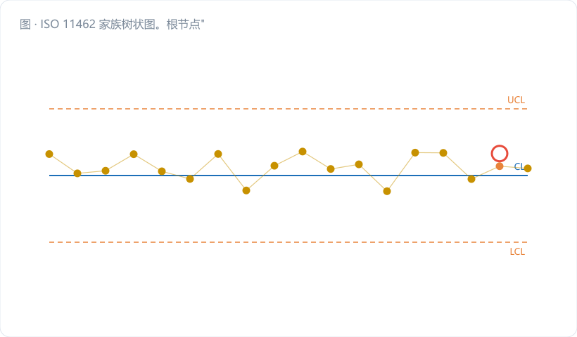ISO 11462 家族树状图。根节点"ISO 11462 SPC 实施指南"，向下五个分支，每个分支用不同色块（-1 深蓝、-2 金橙、-3/-4 灰蓝、-5 绿）；右侧用虚线箭头连出"ISO 7870/GB-T 17989 控制图族"与"ISO 22514 能力族"。图注："-1 定体系，-2 选工具，-3/-4…