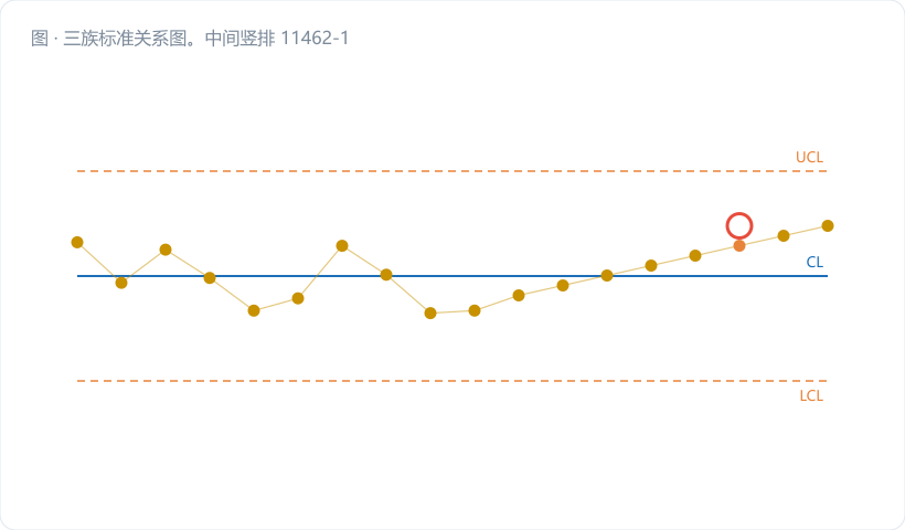 三族标准关系图。中间竖排 11462-1 到 -5 五个方块，左侧一列 GB/T 17989.1–.9 控制图族，右侧一列 ISO 22514-1–9 能力族；11462-2 用双向箭头同时指向左右两列，11462-3 用箭头指向 17989.2 与 22514-2，11462-4 指向 22514-7。图注："114…