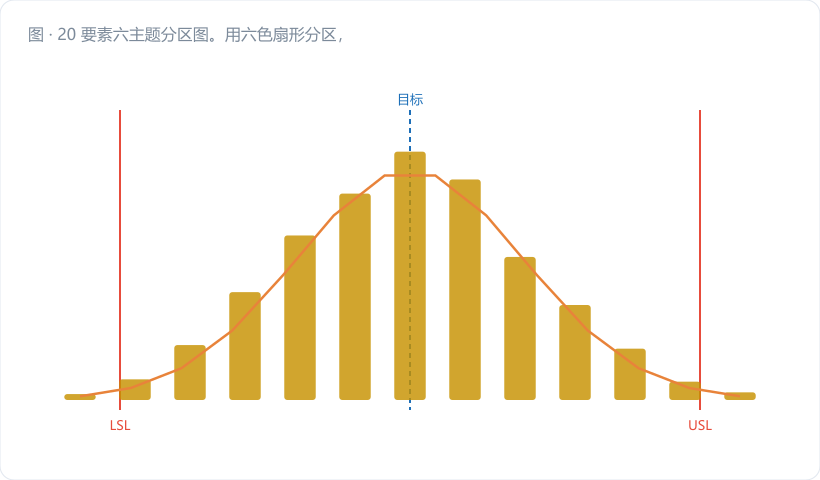 20 要素六主题分区图。用六色扇形分区,每区内列出对应要素编号与短名;中心写"SPC 系统"。策划与文件、测量与数据两块用深色标注"地基",变异评估用金橙标注"能力前提"。图注:"标准不分组,分组是为了自评好下手"。