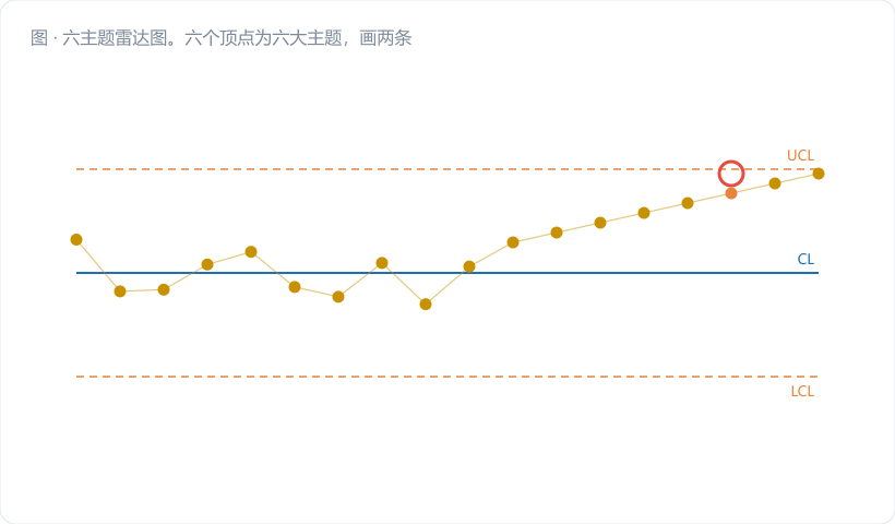 六主题雷达图。六个顶点为六大主题,画两条曲线:灰色为"典型汽车零部件供应商画像",金色为"本厂自评",明显在"追溯与供应链""变异评估"两个方向凹陷。图注:"凹进去的方向就是下一年的整改预算该去的地方"。