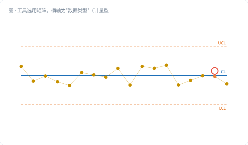 工具选用矩阵。横轴为"数据类型"(计量型/计数型),纵轴为"生产模式"(大批量/小批量/单件/连续过程),九宫格内填入推荐控制图与对应标准号;右侧加一竖列"高级需求"(小偏移/多变量/测量不确定度)用金橙底突出。图注:"先定格子,再查出处"。