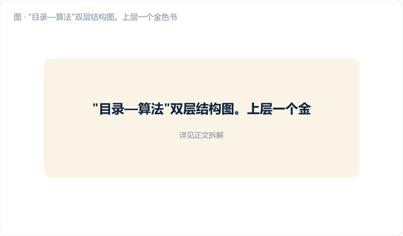 "目录—算法"双层结构图。上层一个金色书架图标写"ISO 11462-2:84 种工具 + 18 个重点",下层三本蓝色书写"GB/T 17989 系列""ISO 7870 系列""ISO 22514 系列",中间用箭头标注"出处栏"。图注:"目录负责导航,算法在下面三排书里"。