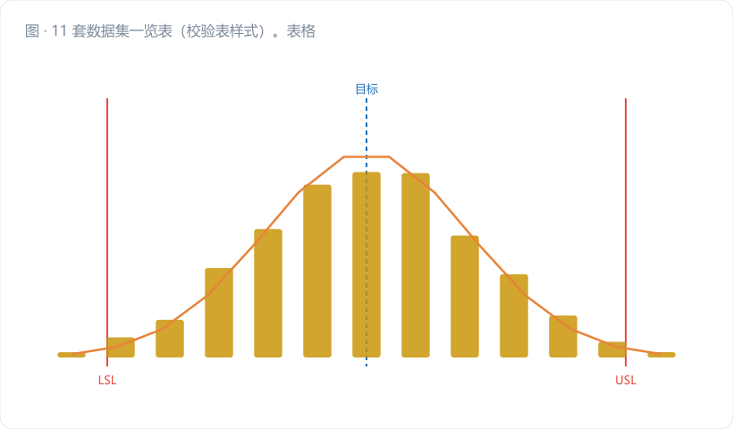 11 套数据集一览表(校验表样式)。表格四列:数据集编号(DS1–DS11)、分布模型(A1/B/C/D 等)、验证主题(控制限/能力指数/非正态/多状态)、对应标准(7870-2 / 22514-2 / 22514-8)。DS1 行用金橙底高亮,DS11 行标注"多状态"。图注:"别只验 DS1,非正态那几套才是照妖…