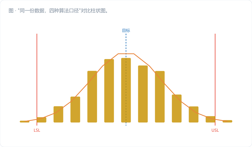"同一份数据,四种算法口径"对比柱状图。横轴四组:①组内σ+c₄修正(正确,Cp=2.07)②组内σ不修正(Cp≈2.20)③整体σ(Cp≈2.31)④R̄/d₂ 路径(Cp≈2.07)。正确项用深金柱,错误项用淡红柱并标出偏差百分比。图注:"三行代码的差别,能让能力指数飘 12%"。