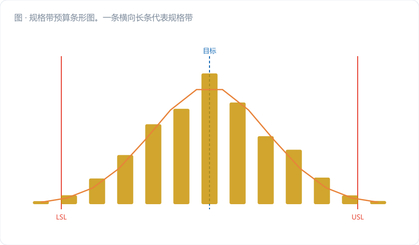 规格带预算条形图。一条横向长条代表规格带 U−l = 100%,从左依次分段填色:MS 不确定度占用(≤20%,深蓝)、MP 额外占用(≤40% 累计,金橙)、留给制造过程(≥60%,浅灰)。下方标注 DS1 实测:MS 5.1%、MP 9.9%,用细箭头指到条上极窄的一小段。图注:"量具吃掉的每一个百分点,都是从制造…
