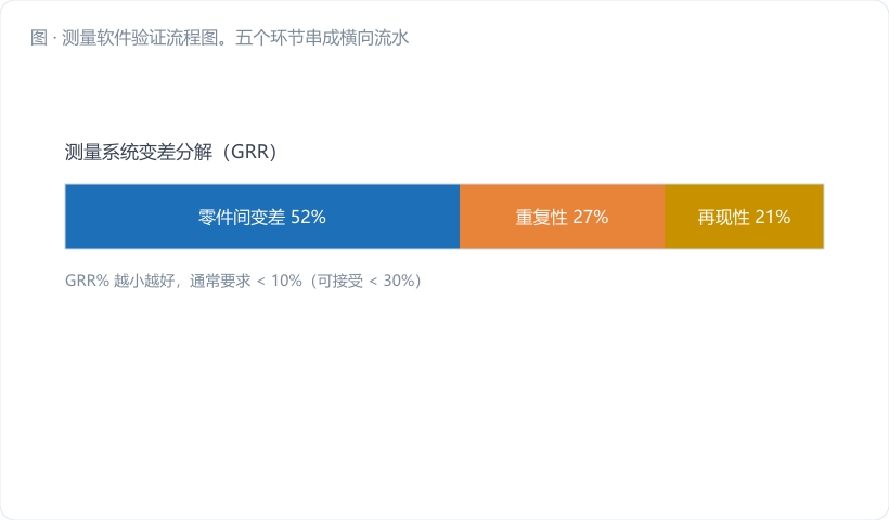 测量软件验证流程图。五个环节串成横向流水线:① 载入 DS1 数据 → ② 软件计算 u_MS / u_MP → ③ 按 k=2 算 U → ④ 算 %Q 与 CM → ⑤ 与公布答案比对(容差 ±2%)。每个环节下方挂一个小方框写"该环节常见 bug",如"漏合成线性分量""k 取 1.96 vs 2 混用""%Q…