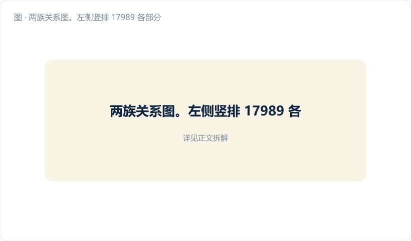 两族关系图。左侧竖排 17989 各部分（蓝色卡片），右侧竖排 22514 各部分（金色卡片），中间一道垂直的"统计控制状态"门槛线（深灰粗线，上写"稳定"）。左侧箭头穿过门槛指向右侧，门槛上标注"未受控 → 右侧数字无效"。底部横放一条 ISO 11462-2 的目录条带，用虚线同时指向左右两列。图注："17989…