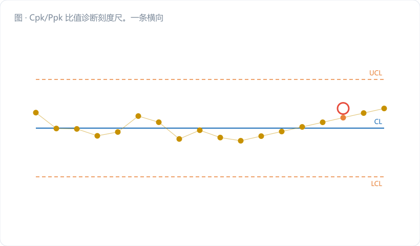 Cpk/Ppk 比值诊断刻度尺。一条横向刻度条从 1.0 到 2.5，分三段染色：1.0–1.2 绿（可信）、1.2–1.5 黄（查趋势）、>1.5 红（Cpk 无效）。指针停在 2.68 的红区末端，旁边配一张缩略 Xbar 图，图上八个点七个出界。图注："差值不是误差，是特殊原因的体重"。