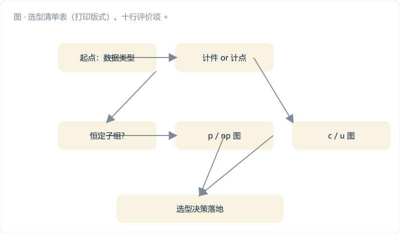 选型清单表(打印版式)。十行评价项 + 权重列 + 三列供应商打分格(留空供读者自填)+ 最右一列"现场验证动作"。第 1、2 行用红色边框标注"一票否决",表头写"SPC 软件选型评分表(满分 100)"。图注:"把这张表带进会议室,比带三个工程师管用"。