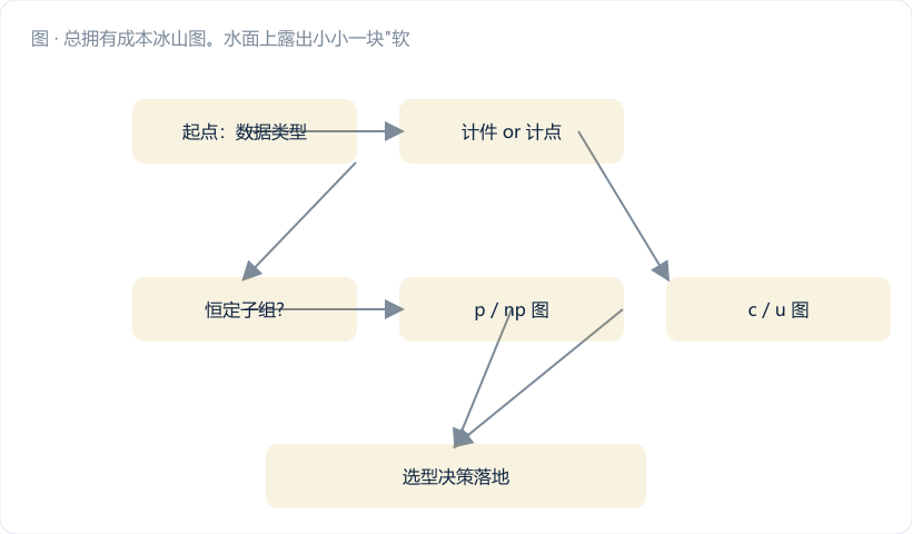 总拥有成本冰山图。水面上露出小小一块"软件许可费",水面下依次是"接口开发""实施与培训""年维保×3""内部人力""数据迁移"。三家供应商各一座冰山,A 家水下部分最大。图注:"报价单上那个数,通常只占三成"。