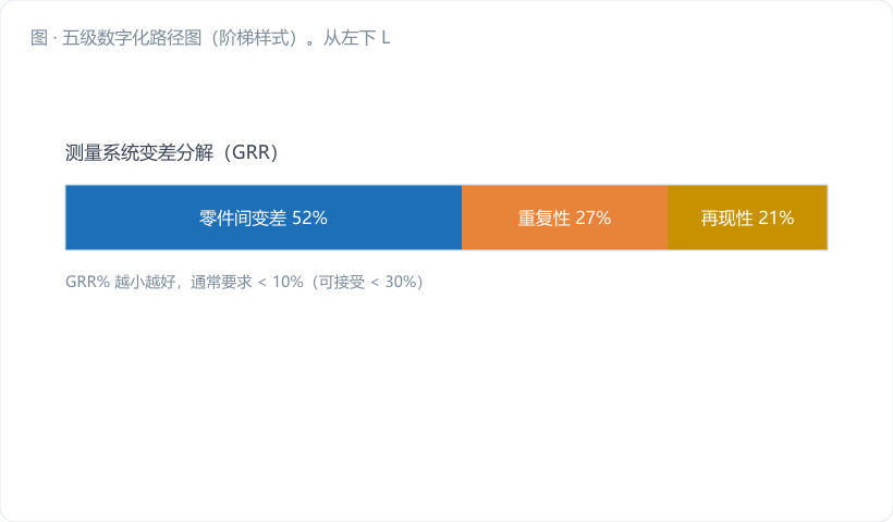 五级数字化路径图(阶梯样式)。从左下 L0 到右上 L4 画五级台阶,每级台阶上放一个形态图标(纸卡片 / Excel / 单机电脑 / 联网仪表盘 / MES 中台)。每两级之间的立面上写"准入条件"(控制计划 → MSA → 字段规范+算法验证 → 响应流程+流程日志)。一条红色虚线箭头从 L0 直接飞向 L4,箭…