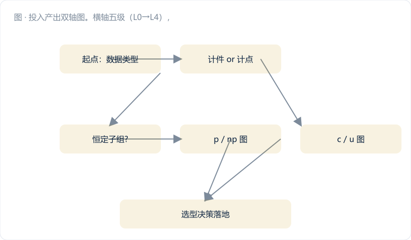投入产出双轴图。横轴五级(L0→L4),左纵轴"累计投入(万元)"画一条上升折线,右纵轴"年化收益(万元)"画另一条上升折线。两条线在 L3 附近交叉,交叉点标注"回收期最短区间";L4 段用虚线并标注"收益增速放缓,需闭环流程支撑"。图注:"大多数中小厂的性价比甜点在 L3,不在 L4"。